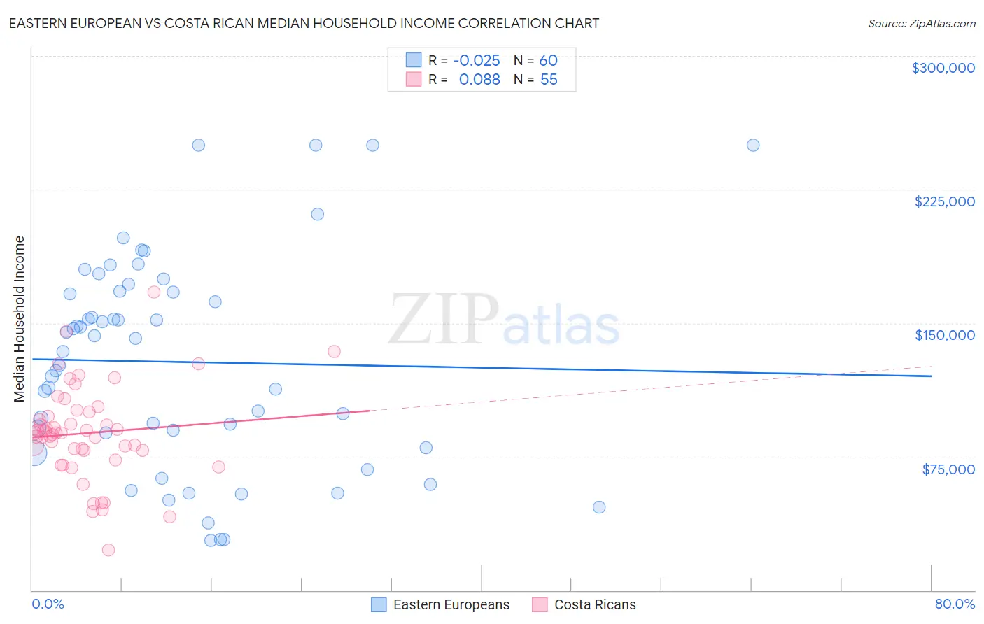 Eastern European vs Costa Rican Median Household Income