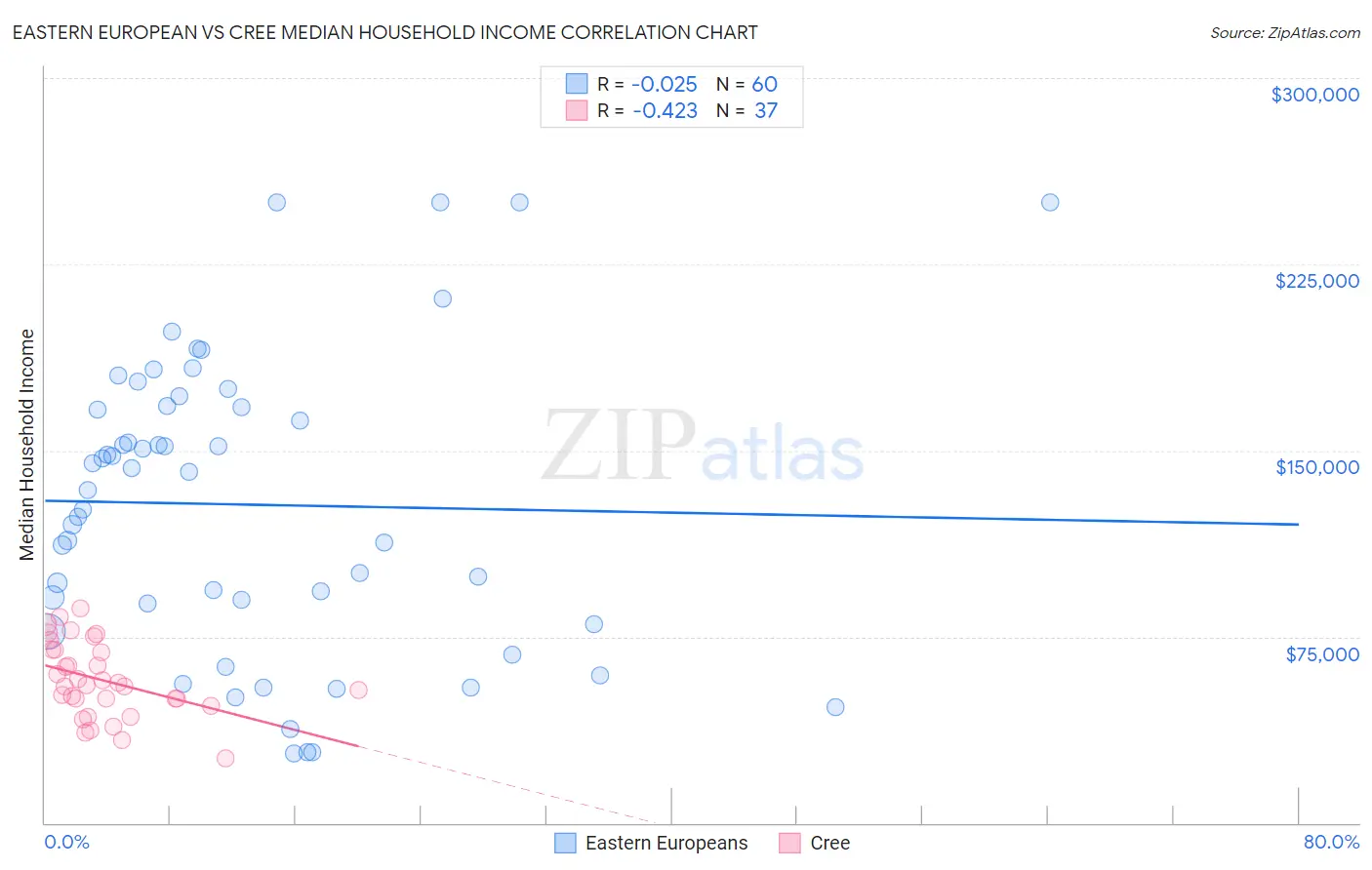 Eastern European vs Cree Median Household Income