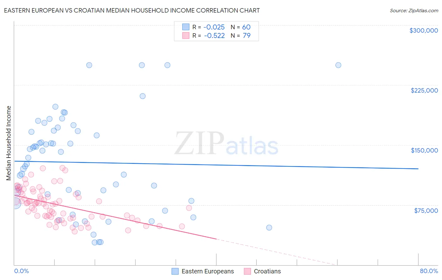 Eastern European vs Croatian Median Household Income