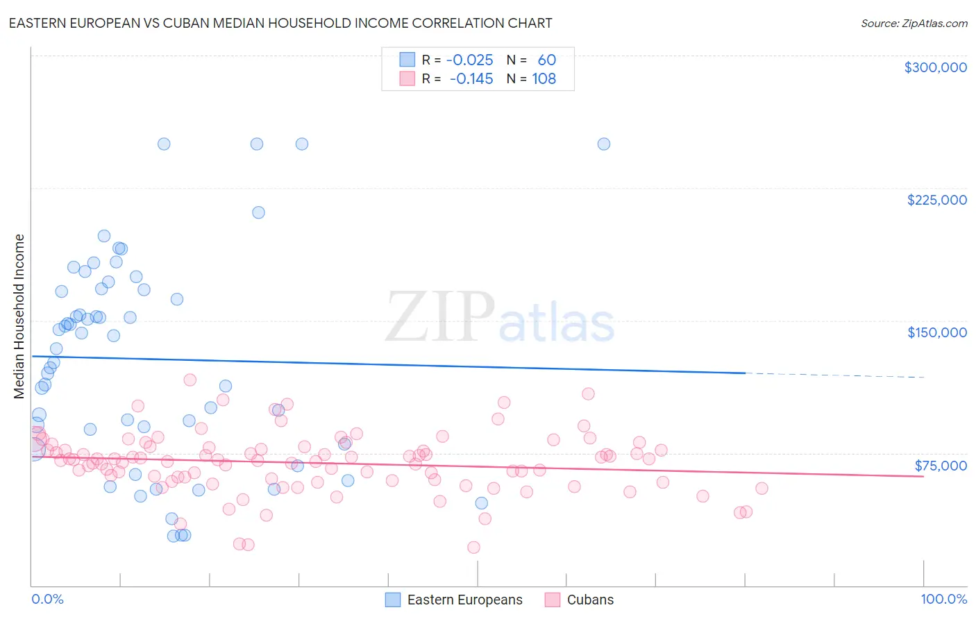 Eastern European vs Cuban Median Household Income