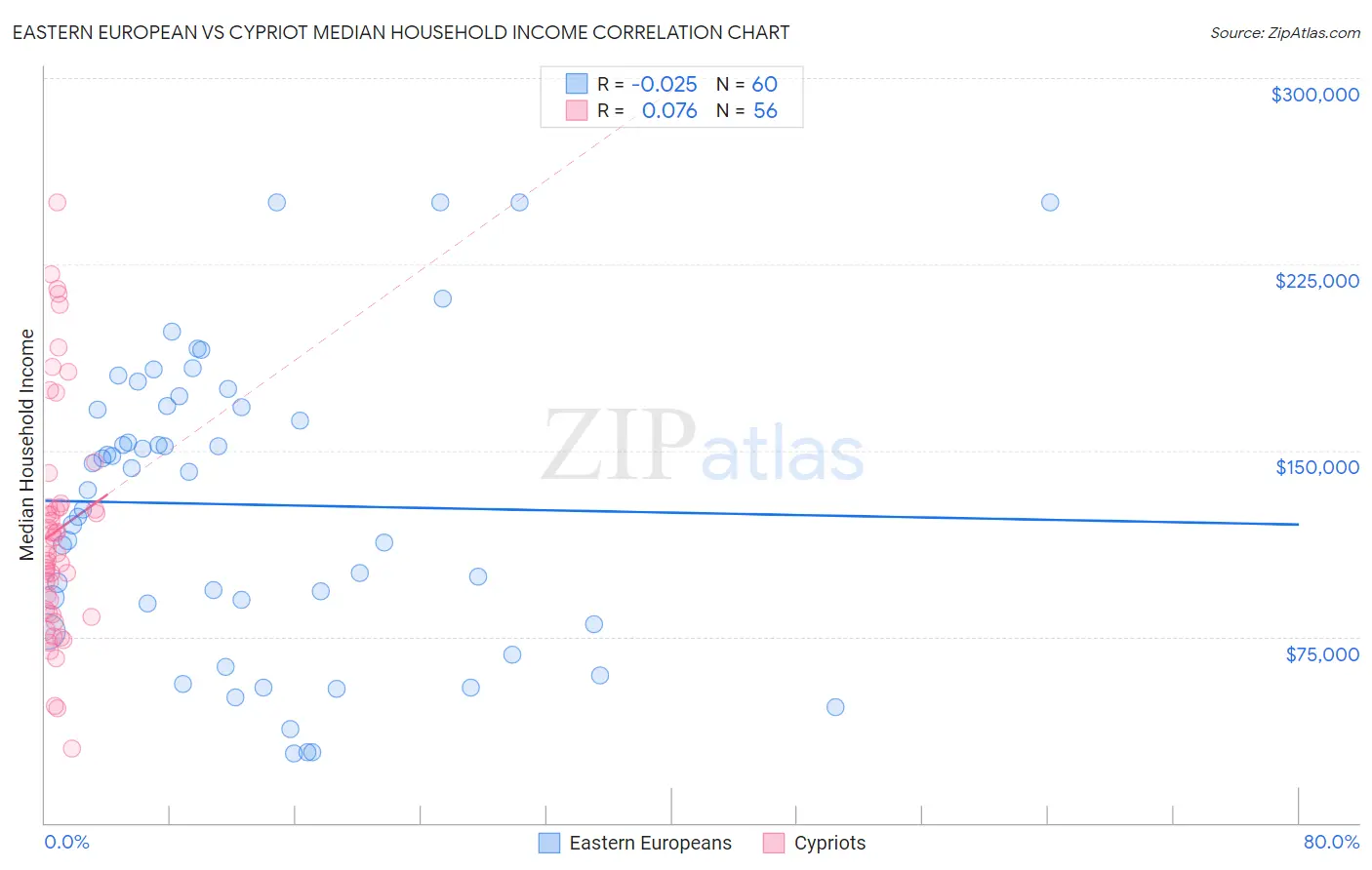 Eastern European vs Cypriot Median Household Income