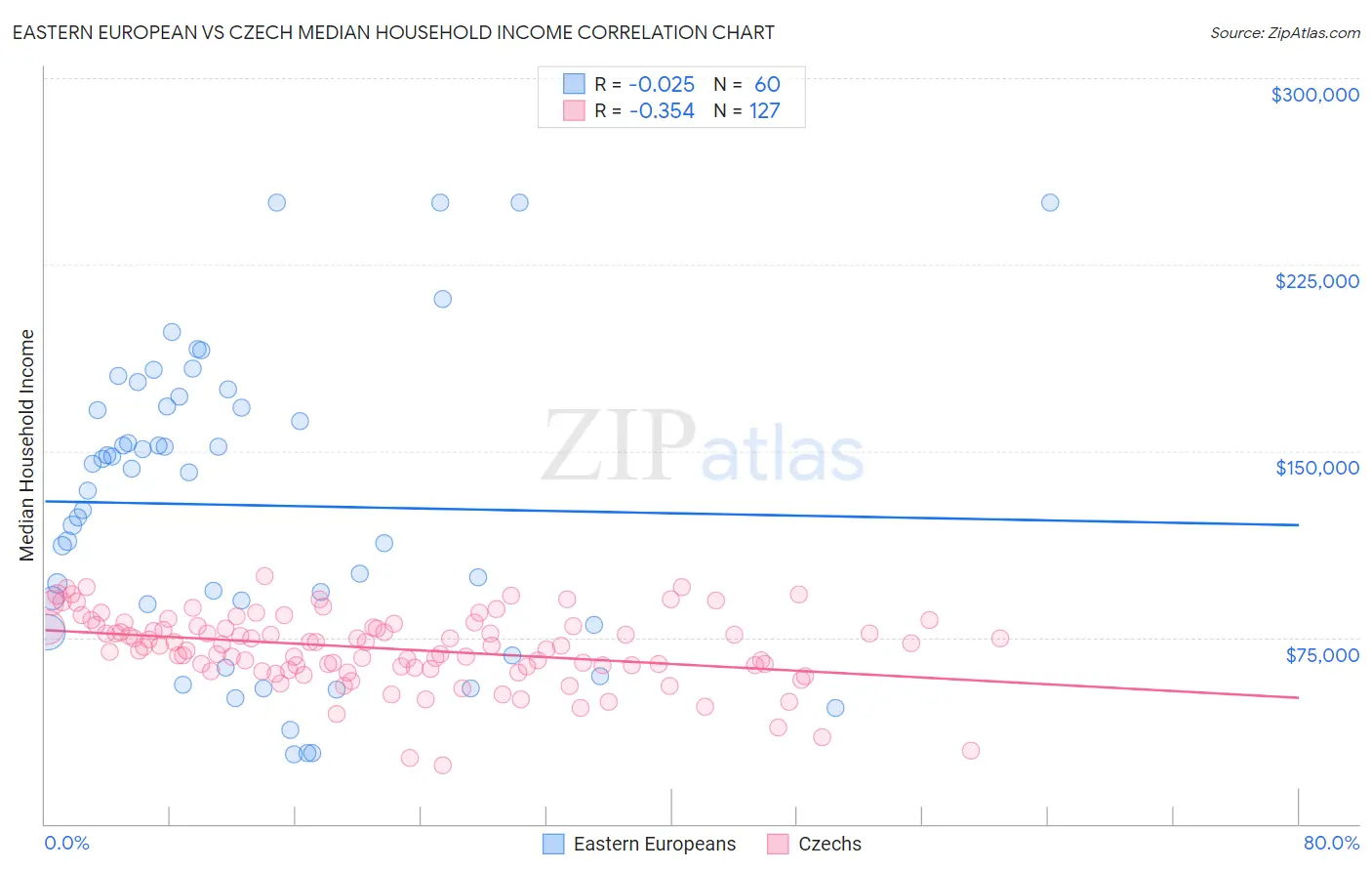 Eastern European vs Czech Median Household Income