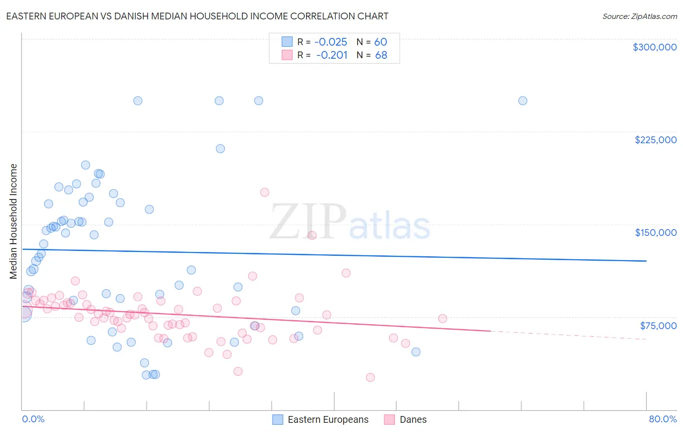 Eastern European vs Danish Median Household Income