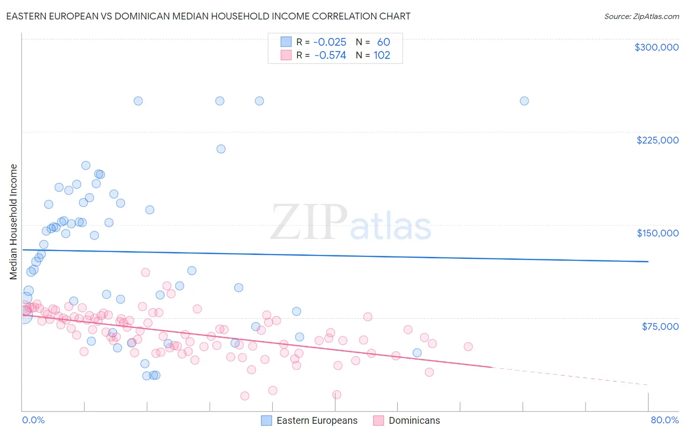 Eastern European vs Dominican Median Household Income