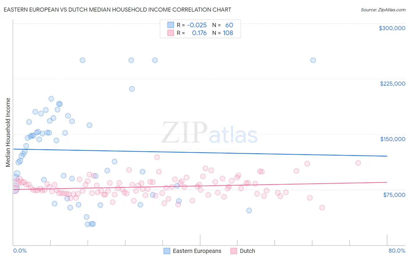 Eastern European vs Dutch Median Household Income