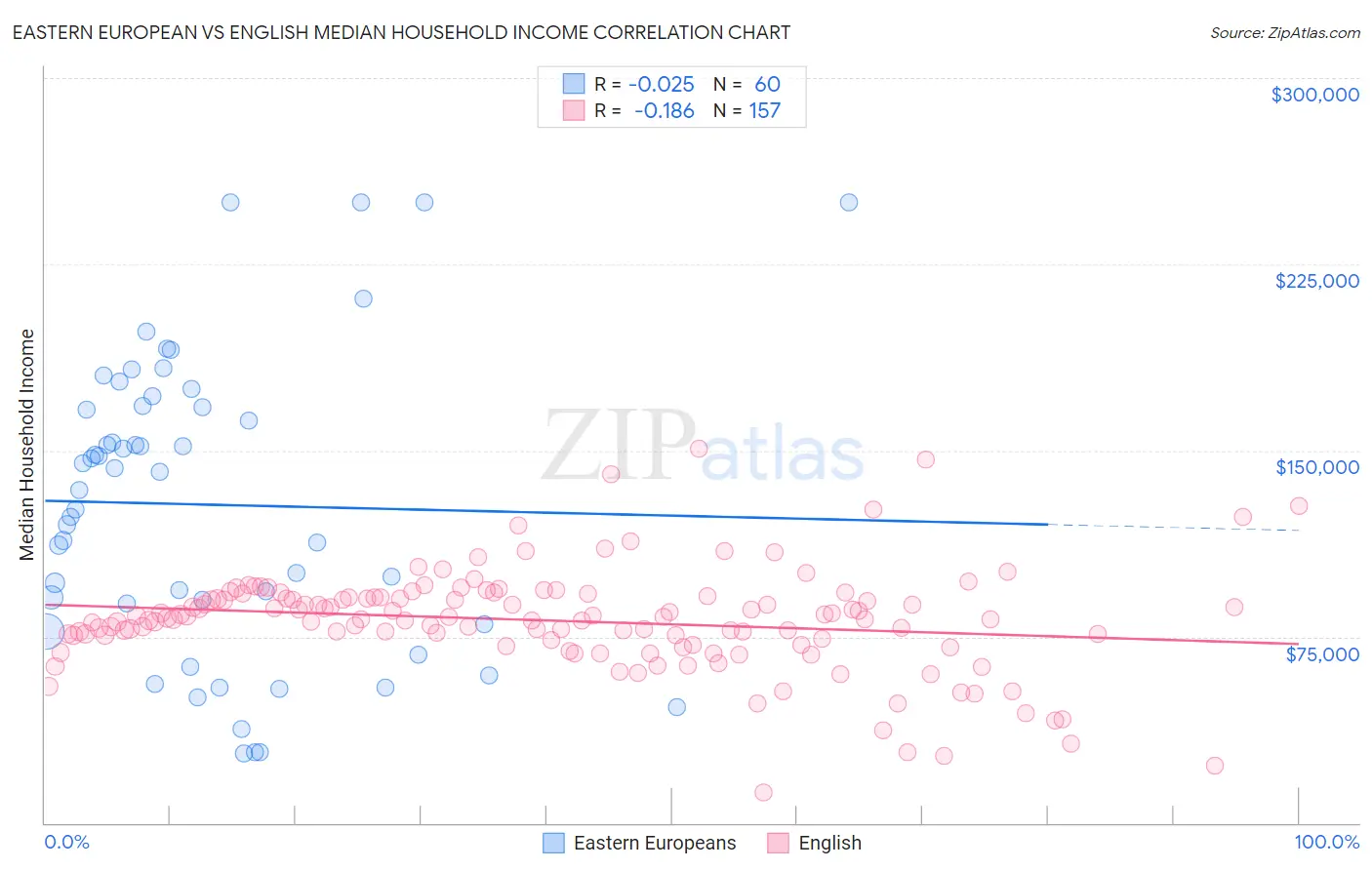 Eastern European vs English Median Household Income