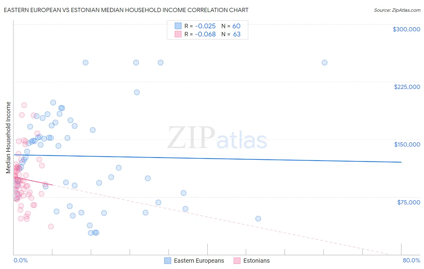 Eastern European vs Estonian Median Household Income