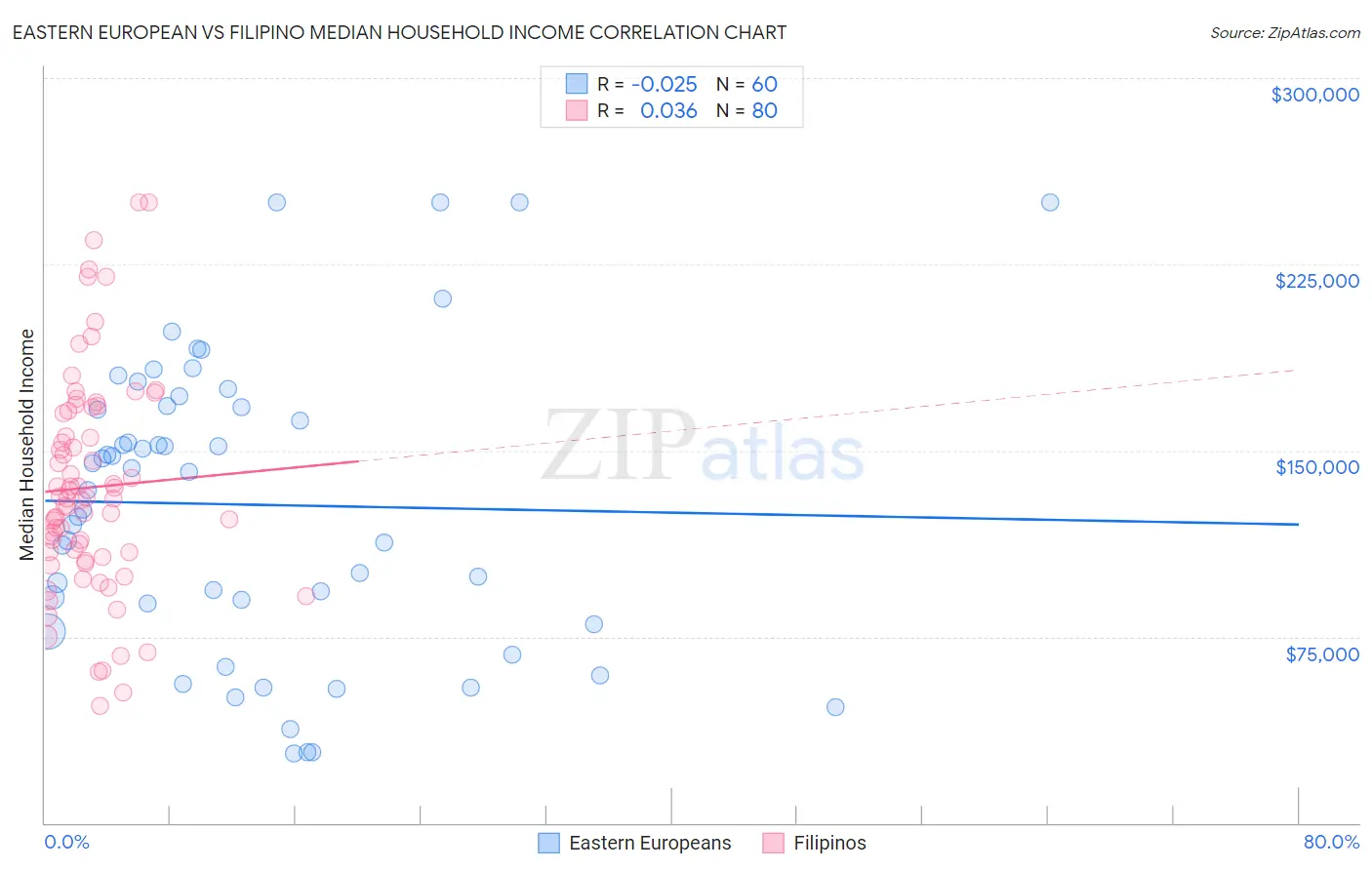 Eastern European vs Filipino Median Household Income