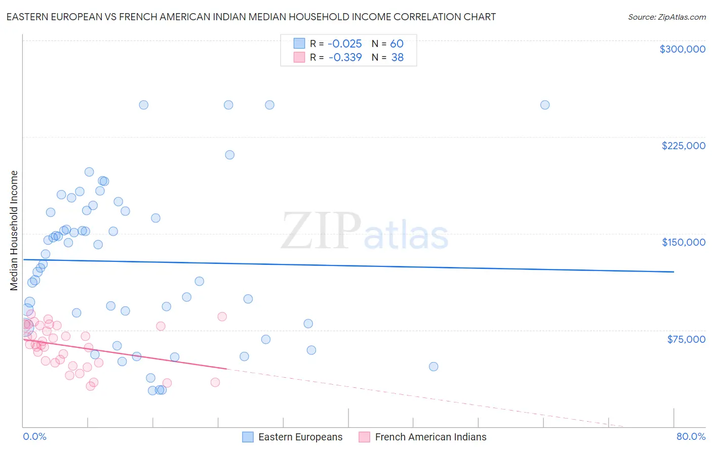 Eastern European vs French American Indian Median Household Income