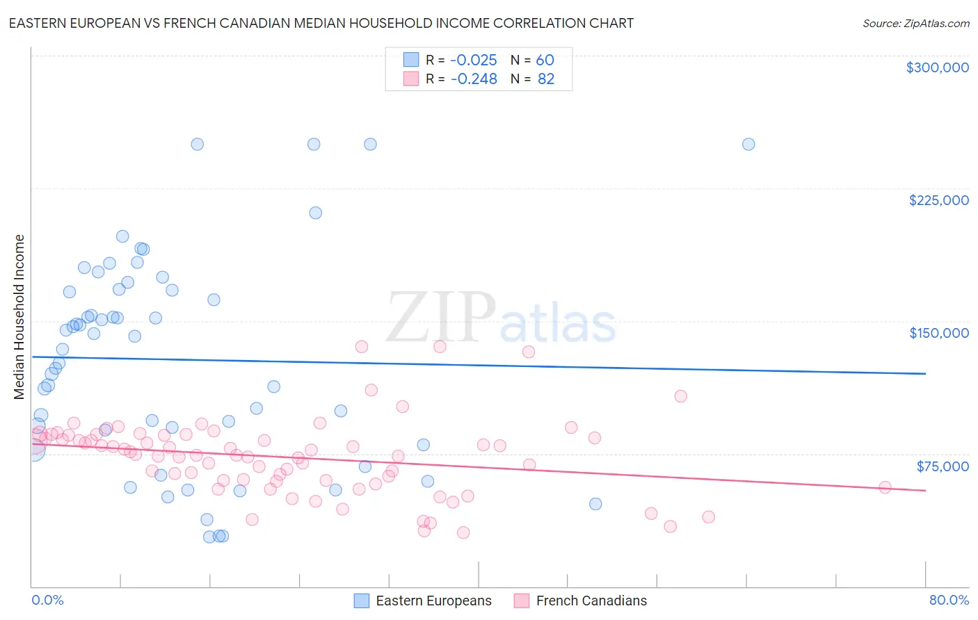 Eastern European vs French Canadian Median Household Income