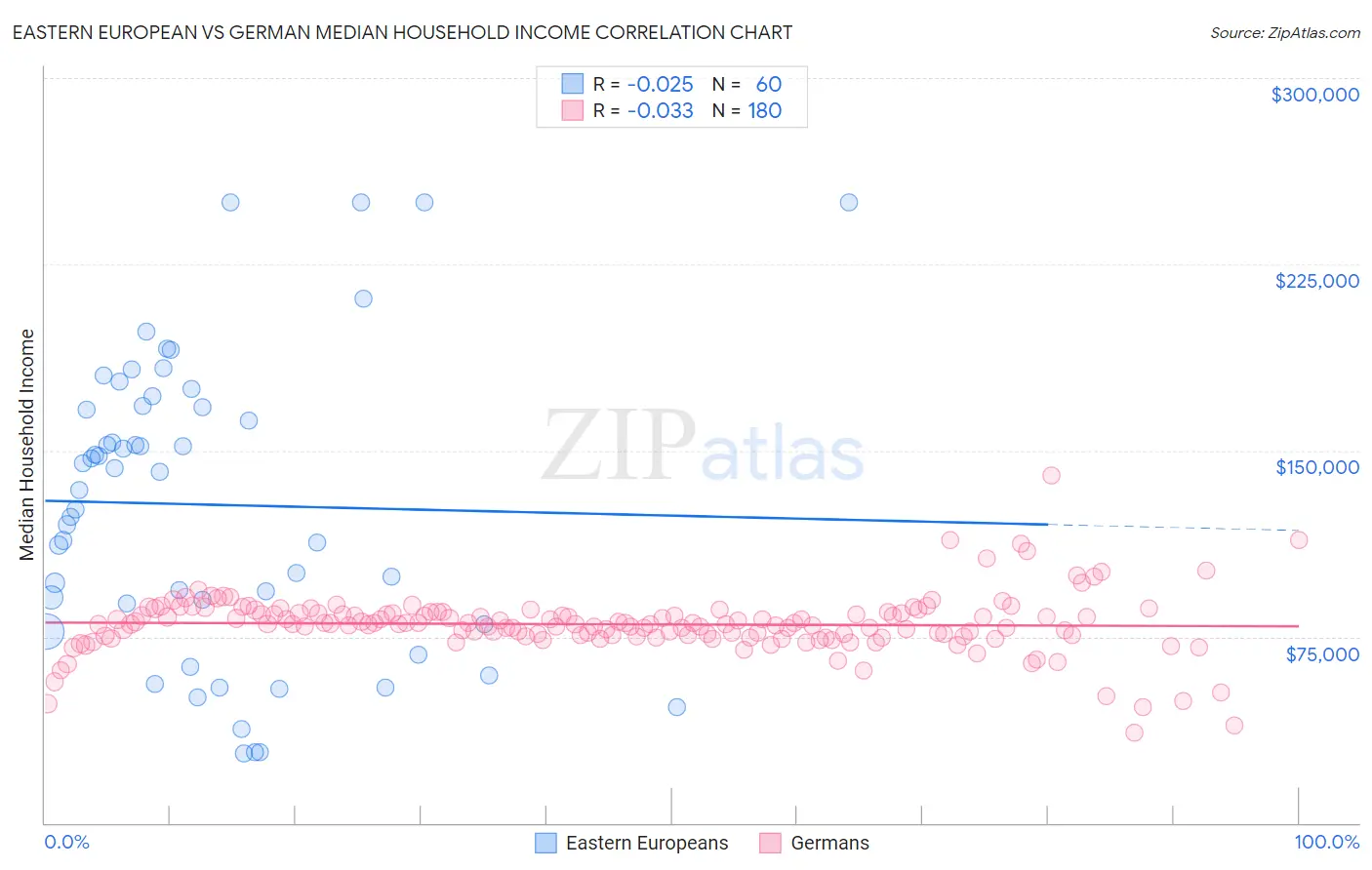 Eastern European vs German Median Household Income