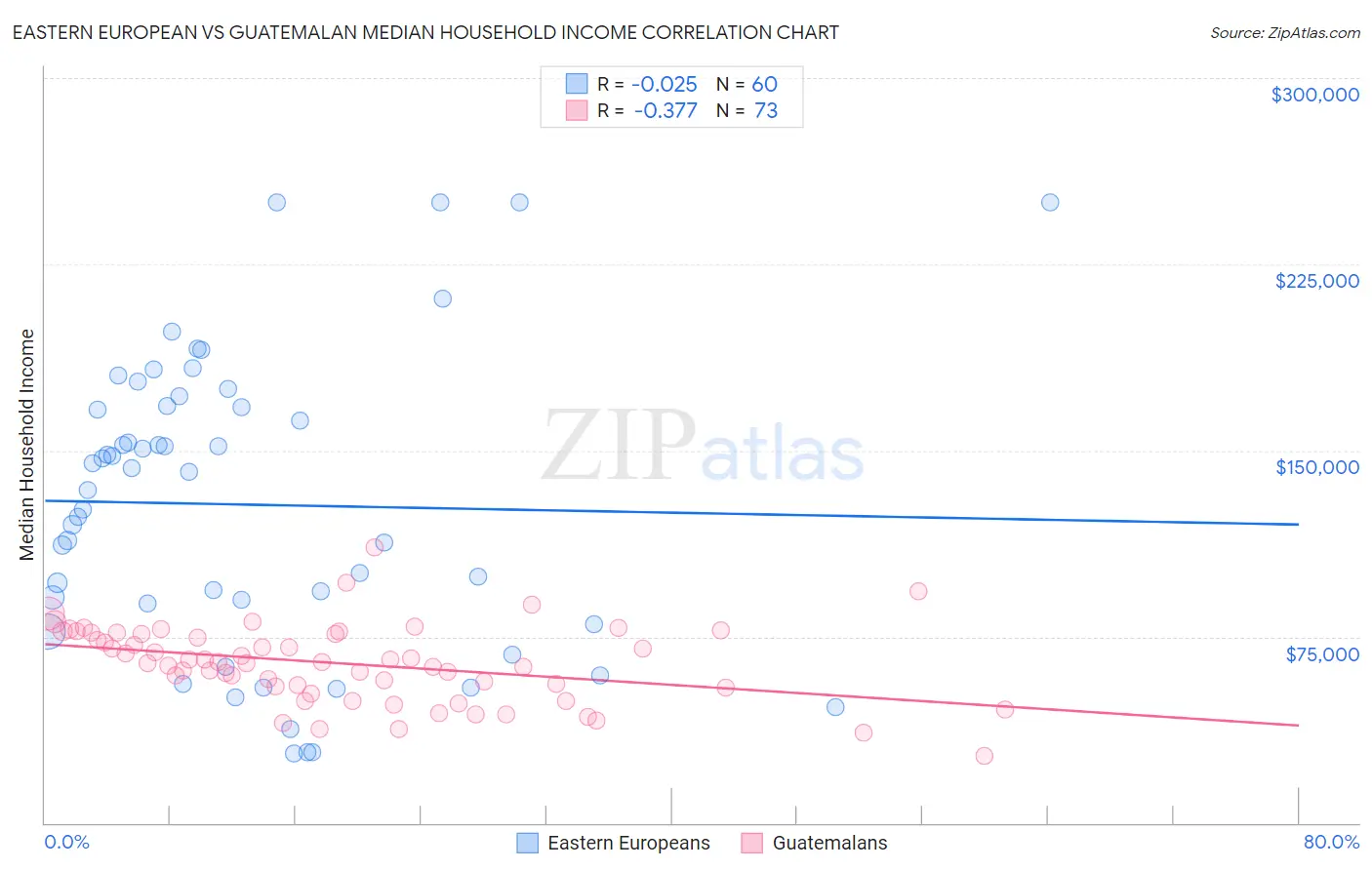 Eastern European vs Guatemalan Median Household Income