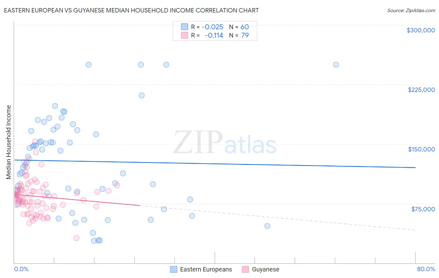 Eastern European vs Guyanese Median Household Income