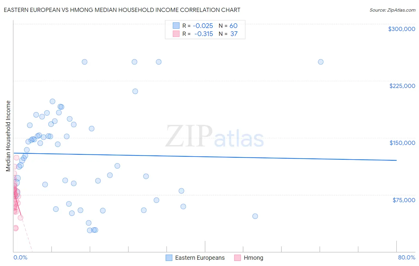 Eastern European vs Hmong Median Household Income