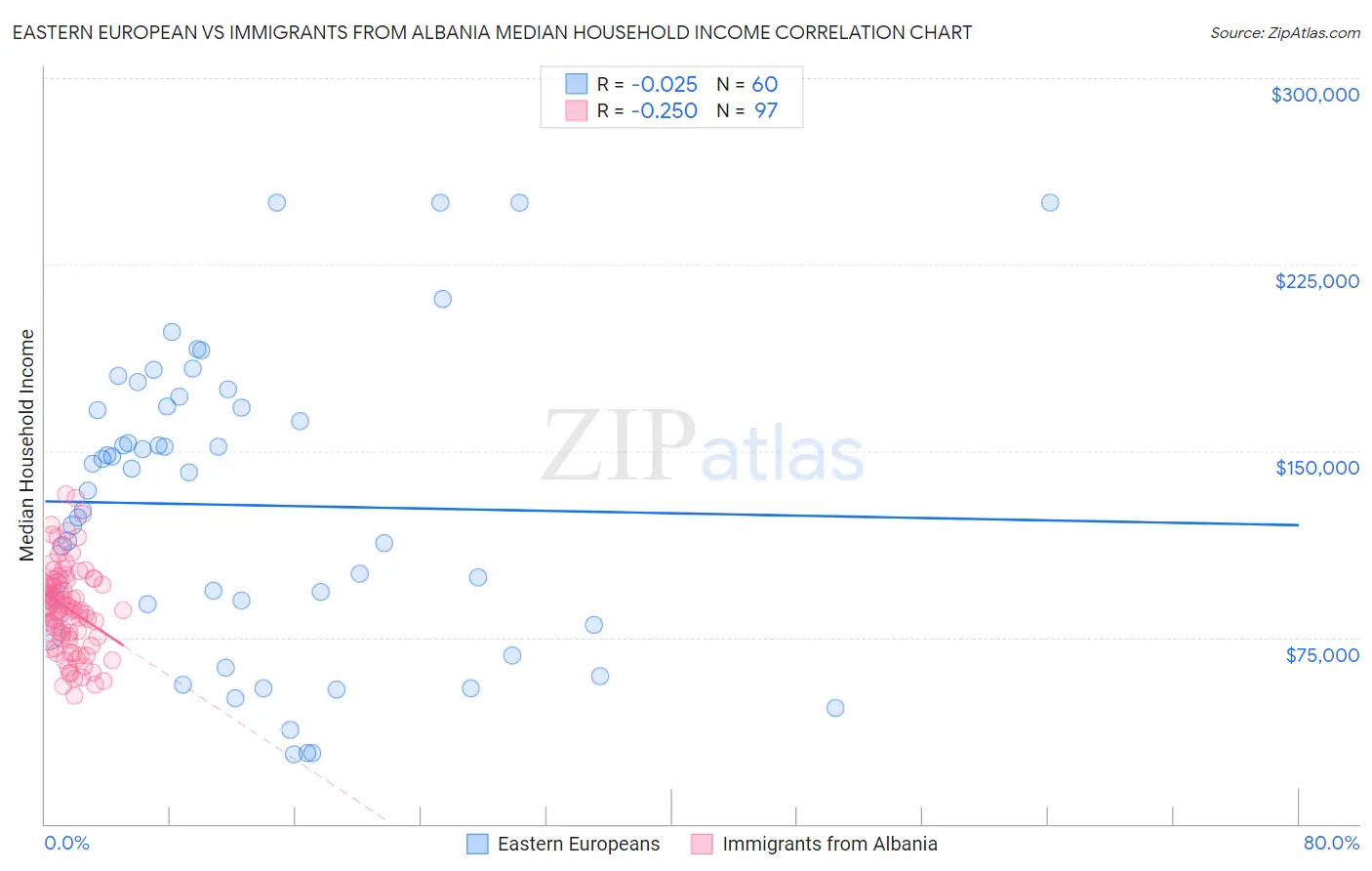 Eastern European vs Immigrants from Albania Median Household Income