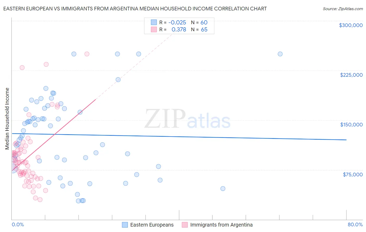 Eastern European vs Immigrants from Argentina Median Household Income