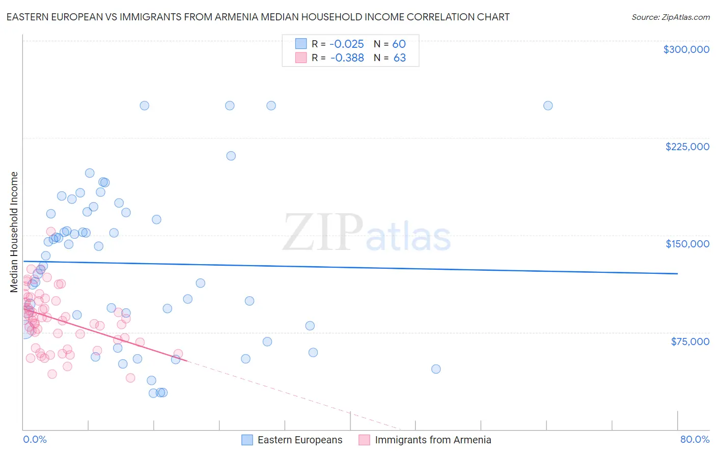 Eastern European vs Immigrants from Armenia Median Household Income