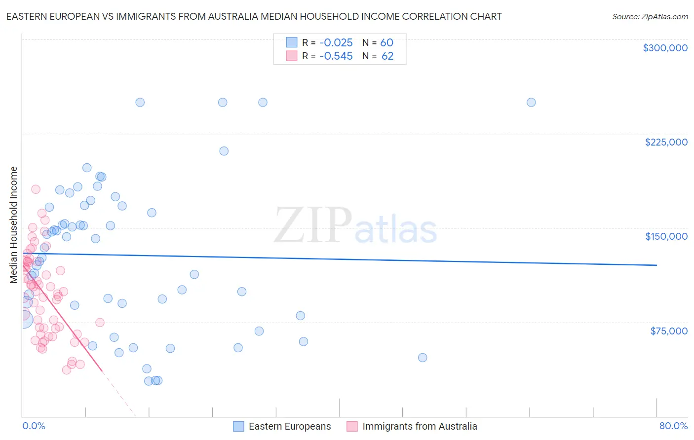 Eastern European vs Immigrants from Australia Median Household Income