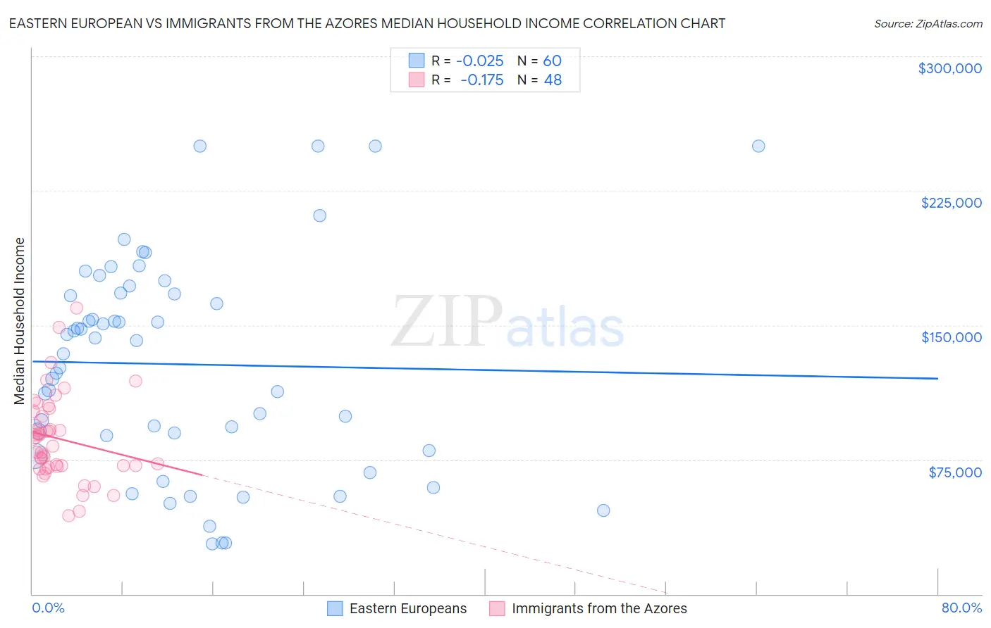 Eastern European vs Immigrants from the Azores Median Household Income