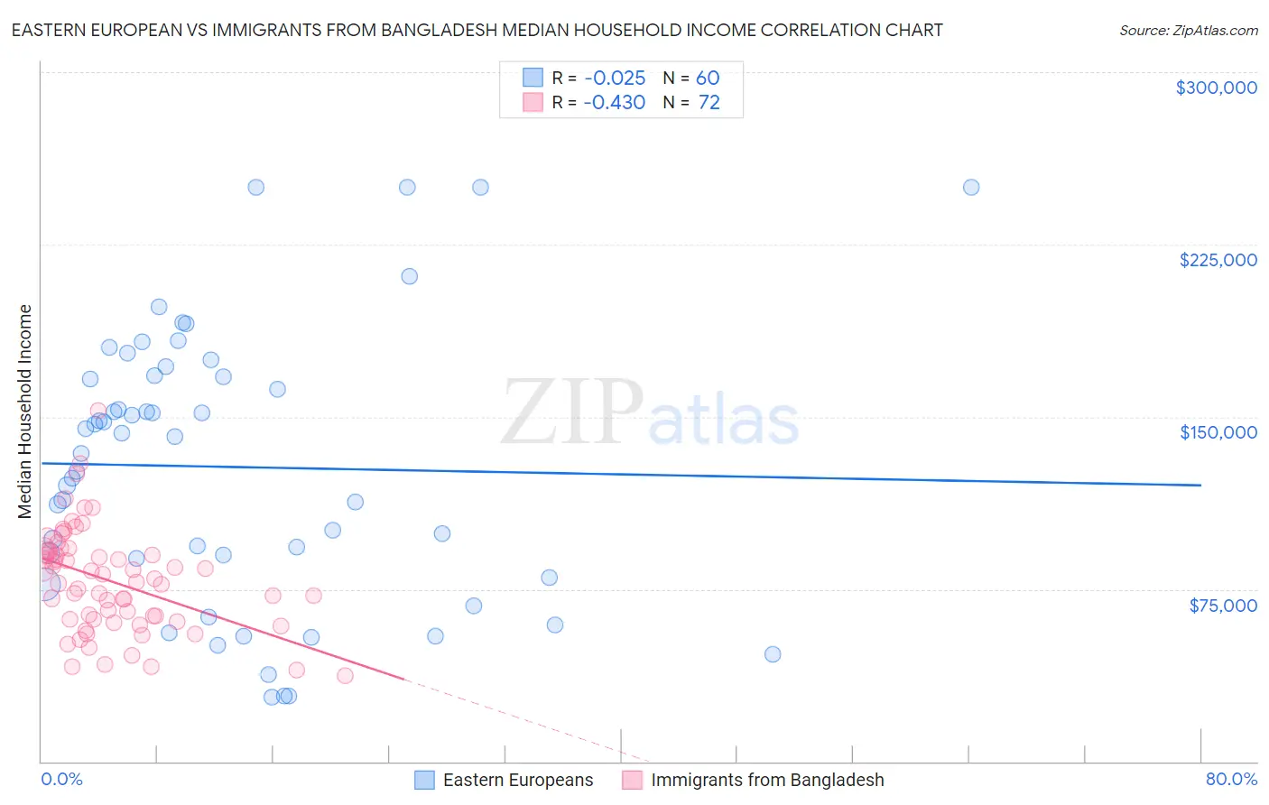 Eastern European vs Immigrants from Bangladesh Median Household Income