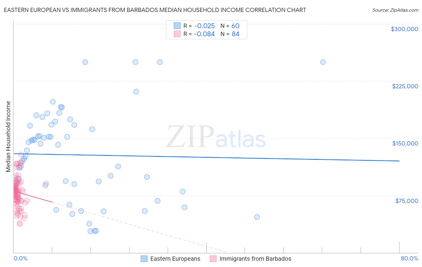 Eastern European vs Immigrants from Barbados Median Household Income