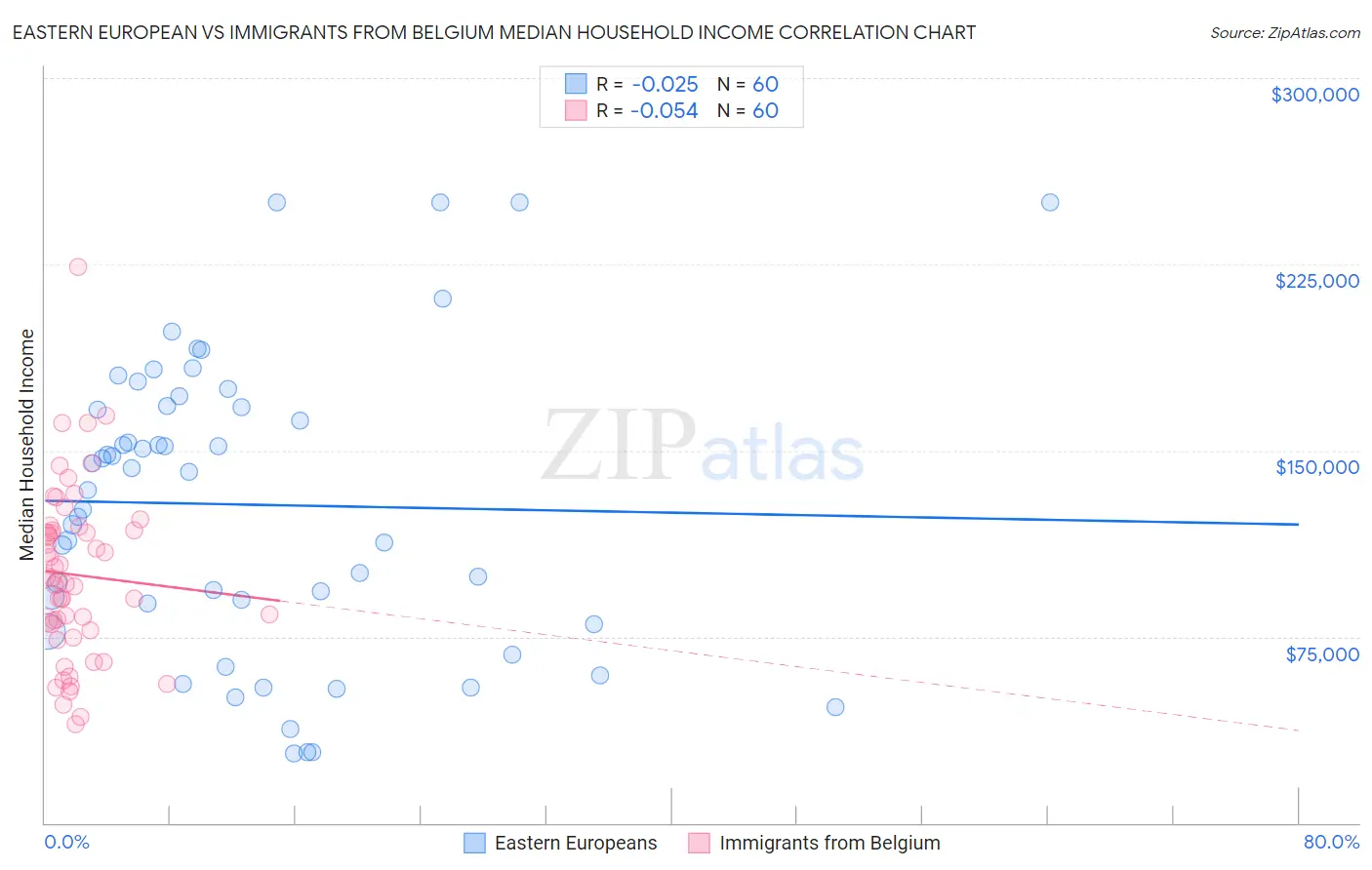 Eastern European vs Immigrants from Belgium Median Household Income