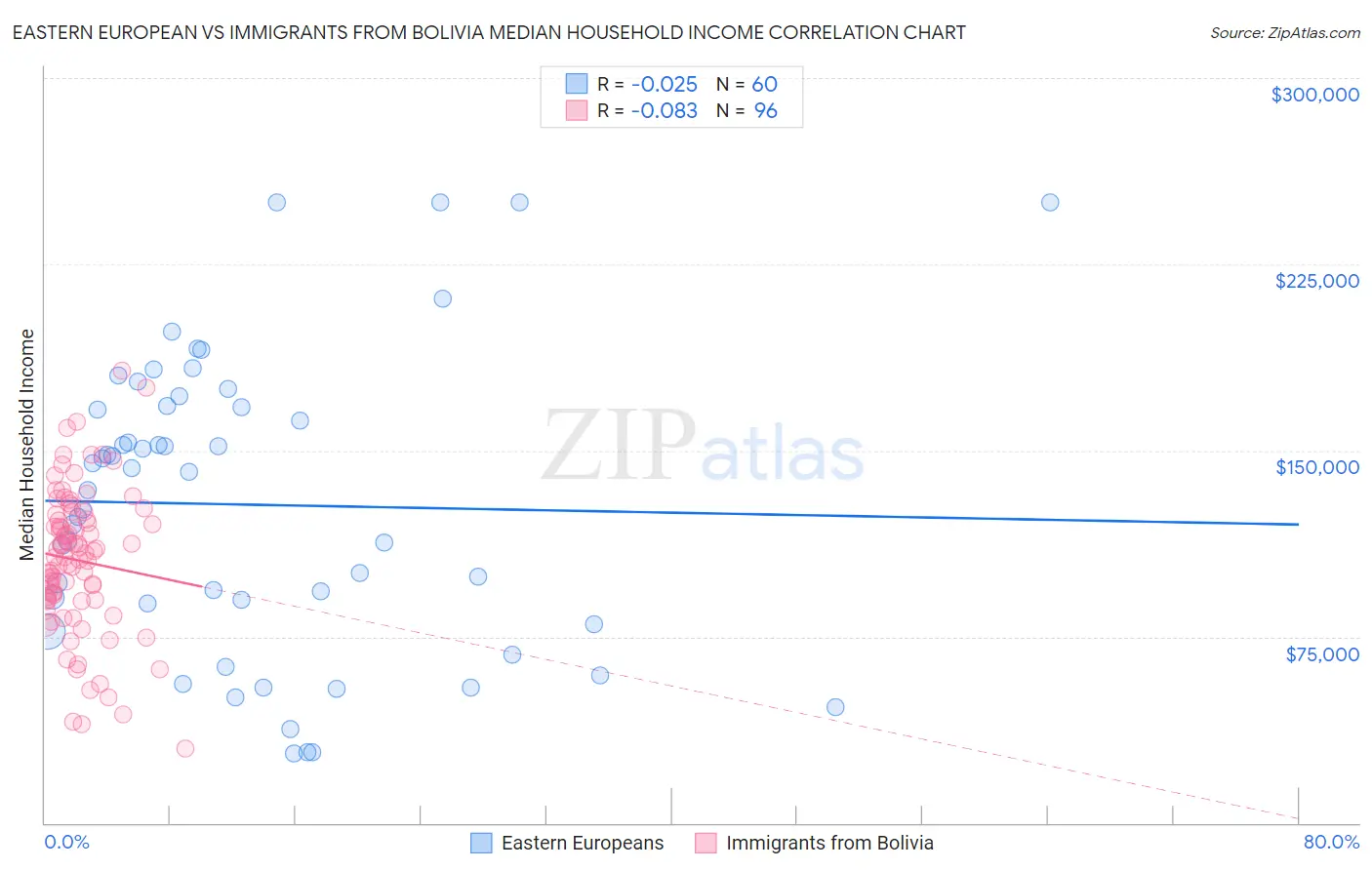 Eastern European vs Immigrants from Bolivia Median Household Income
