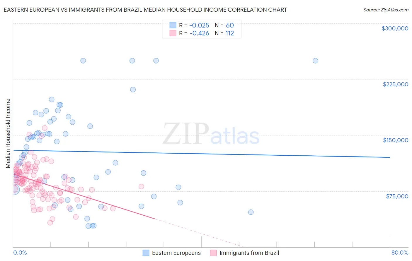 Eastern European vs Immigrants from Brazil Median Household Income