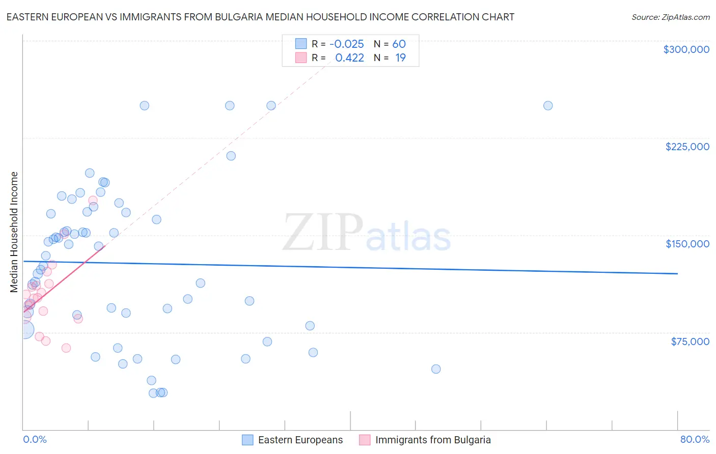 Eastern European vs Immigrants from Bulgaria Median Household Income