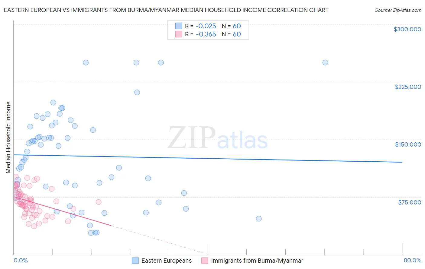 Eastern European vs Immigrants from Burma/Myanmar Median Household Income