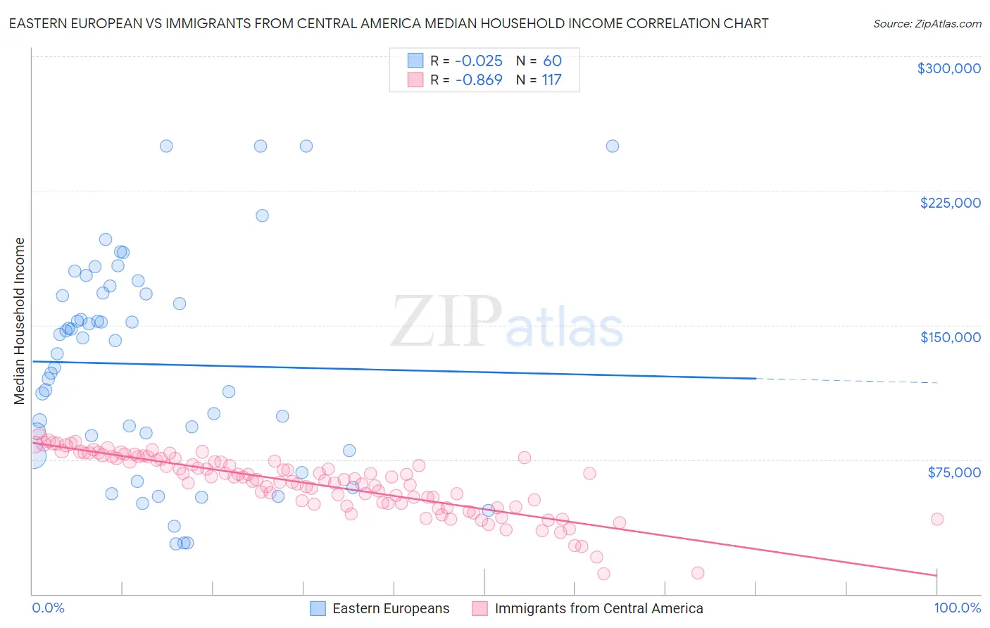 Eastern European vs Immigrants from Central America Median Household Income