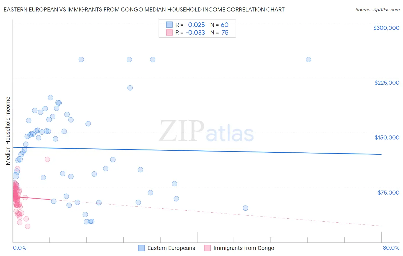 Eastern European vs Immigrants from Congo Median Household Income