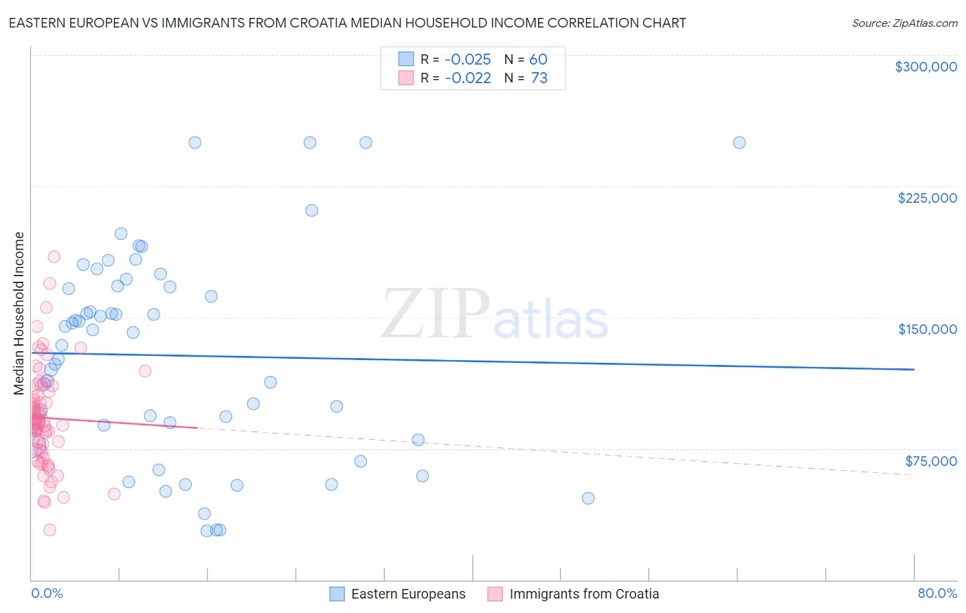 Eastern European vs Immigrants from Croatia Median Household Income