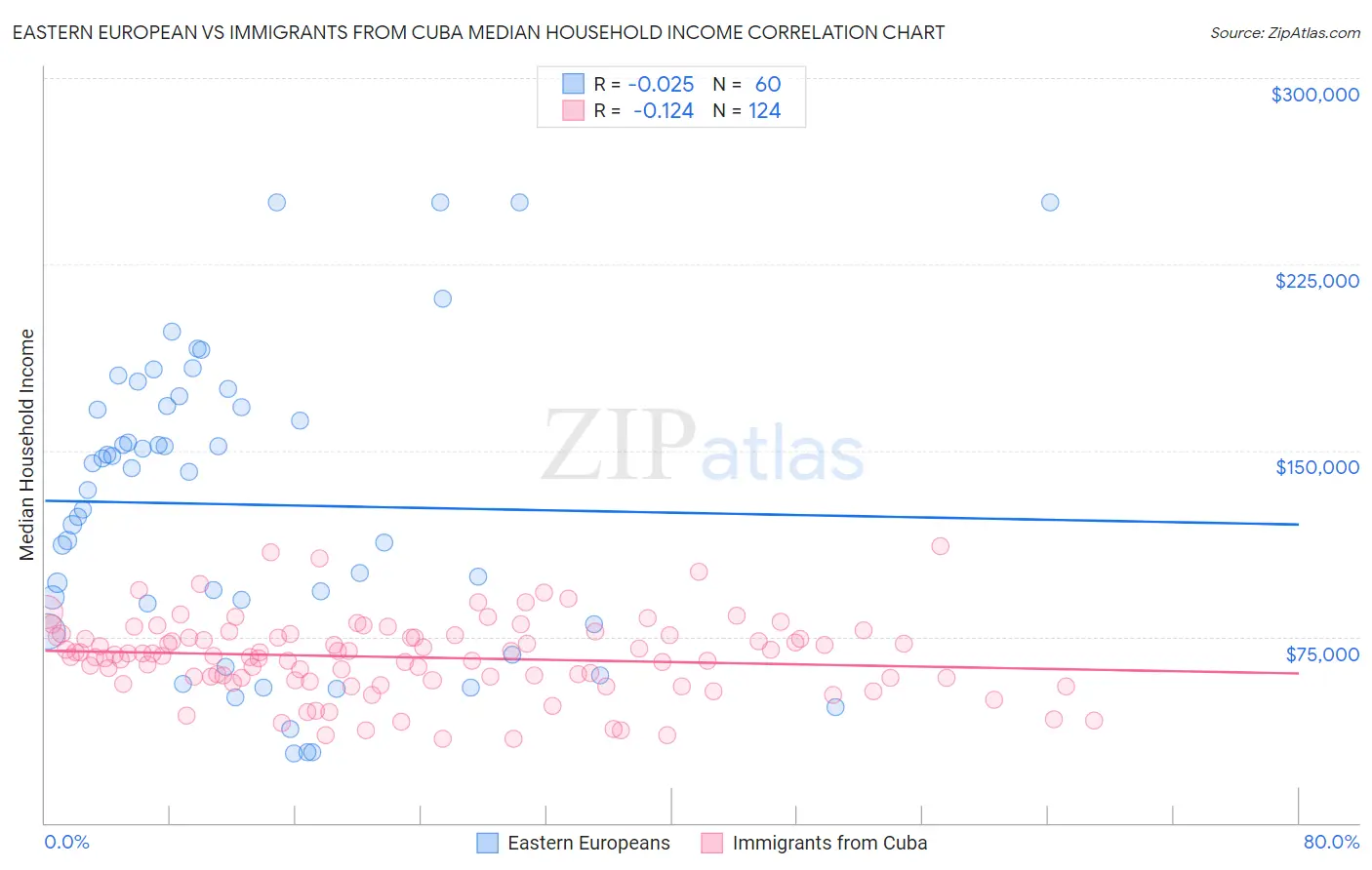Eastern European vs Immigrants from Cuba Median Household Income