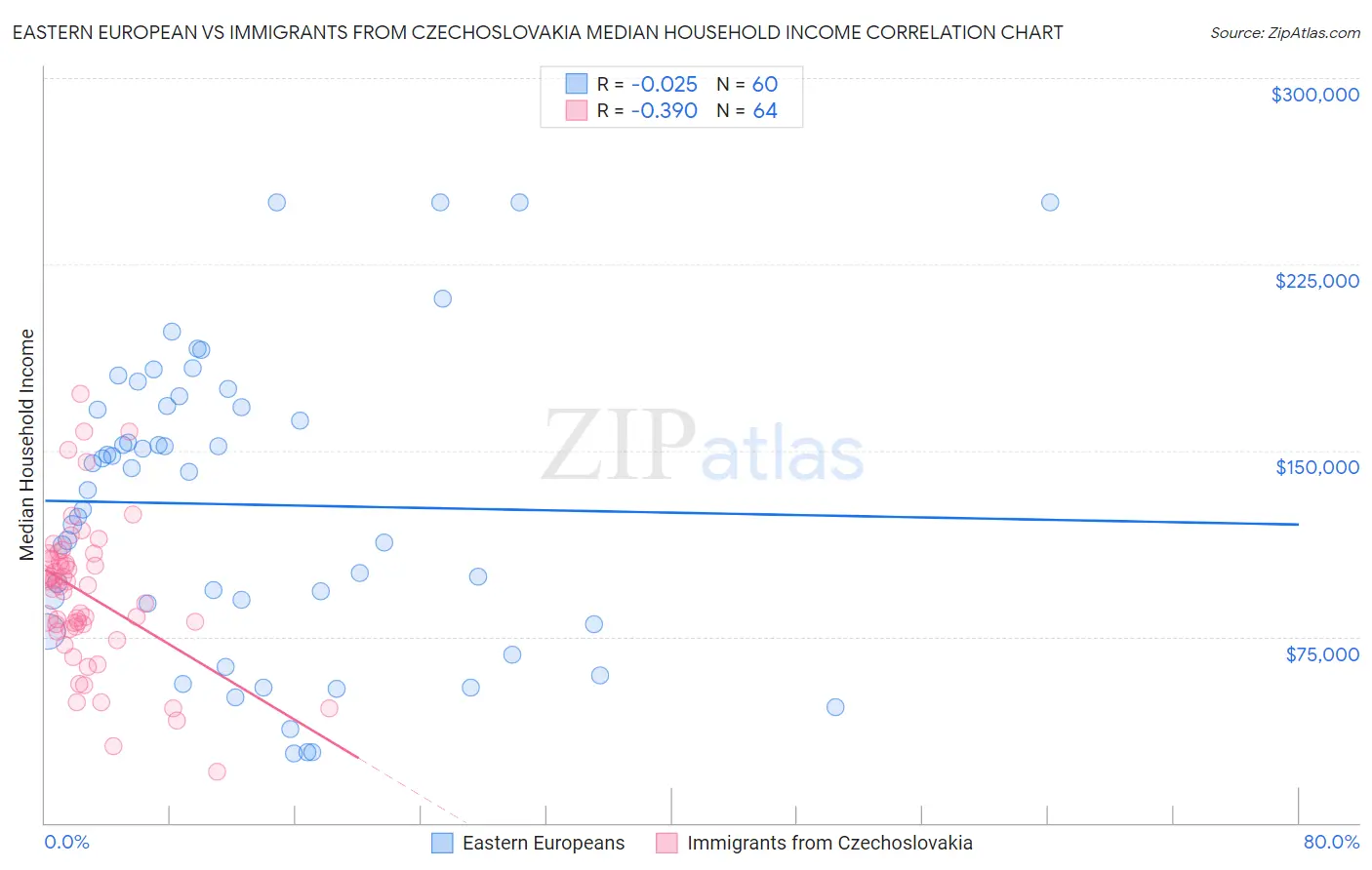 Eastern European vs Immigrants from Czechoslovakia Median Household Income