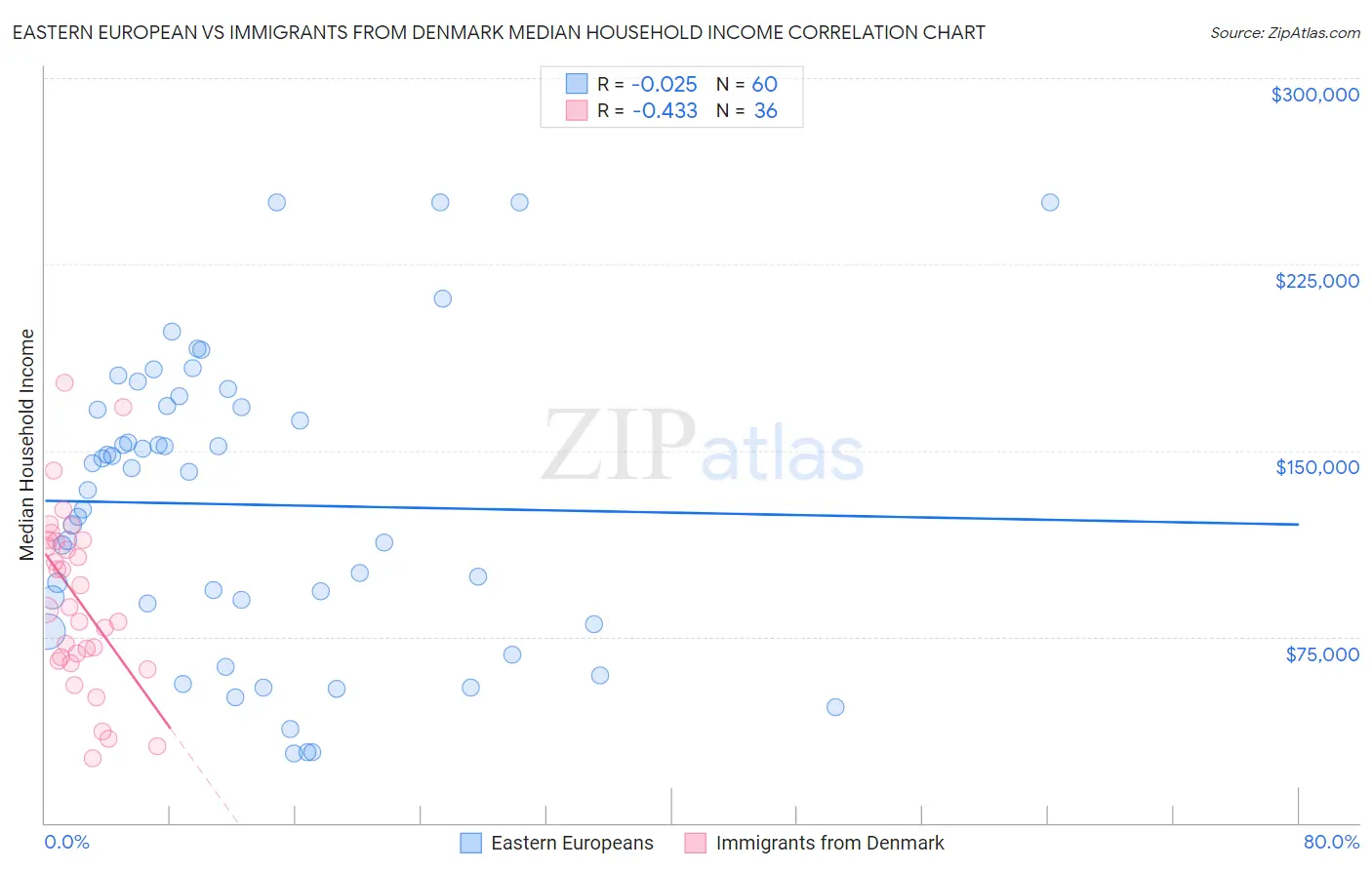 Eastern European vs Immigrants from Denmark Median Household Income