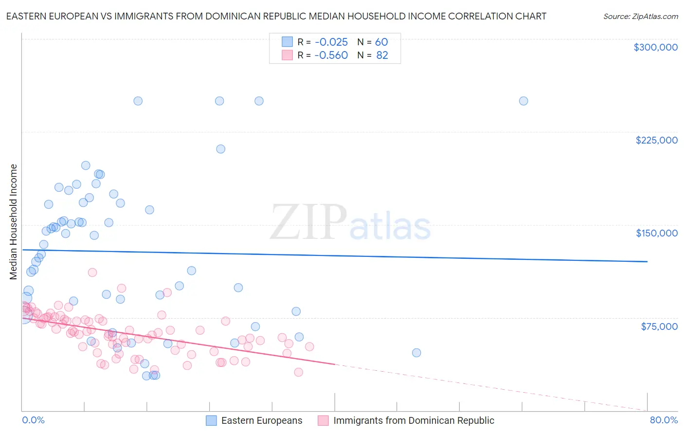 Eastern European vs Immigrants from Dominican Republic Median Household Income