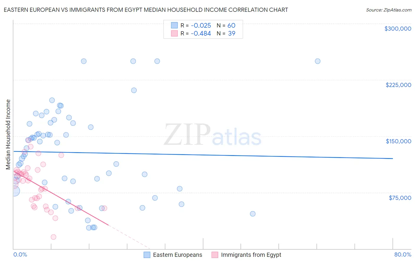 Eastern European vs Immigrants from Egypt Median Household Income