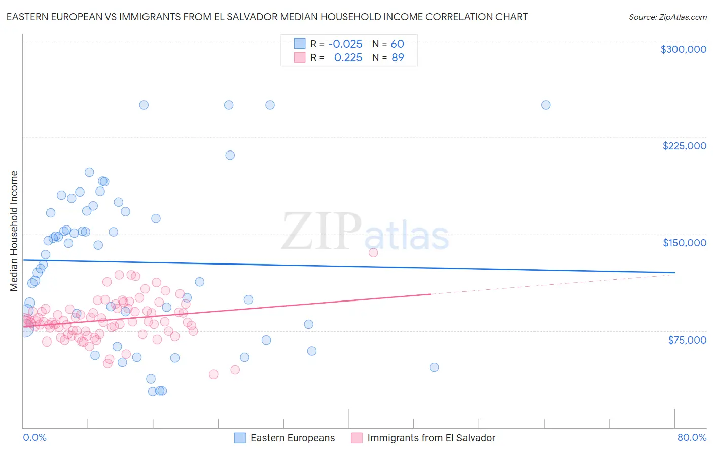 Eastern European vs Immigrants from El Salvador Median Household Income