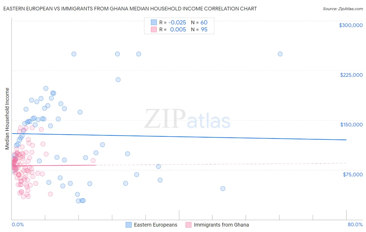 Eastern European vs Immigrants from Ghana Median Household Income