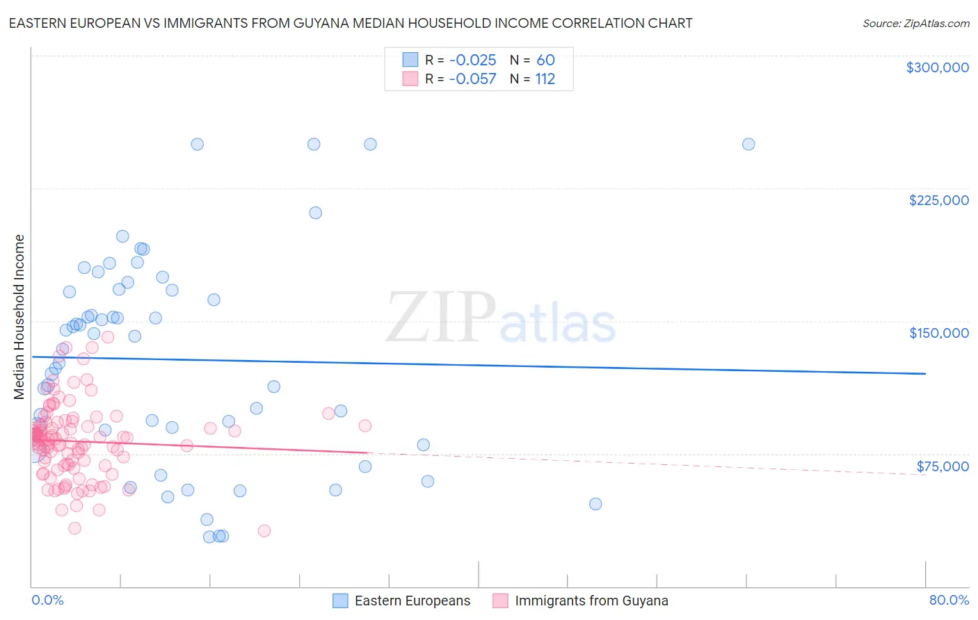 Eastern European vs Immigrants from Guyana Median Household Income