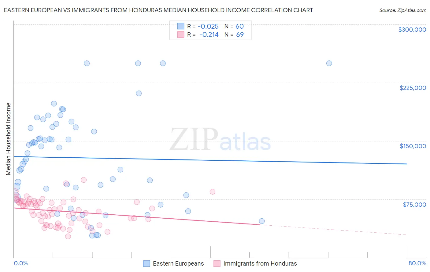 Eastern European vs Immigrants from Honduras Median Household Income