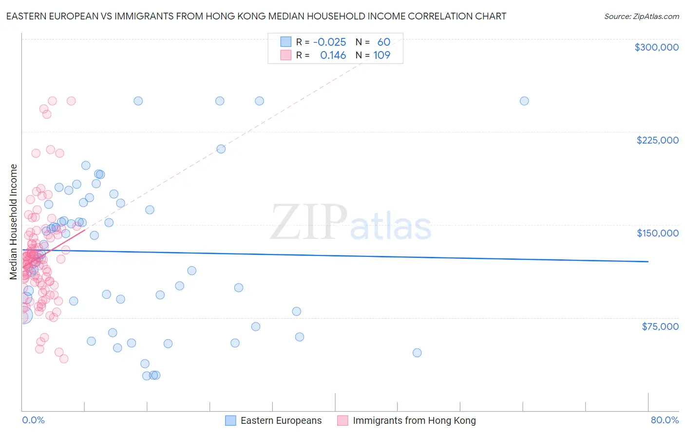 Eastern European vs Immigrants from Hong Kong Median Household Income