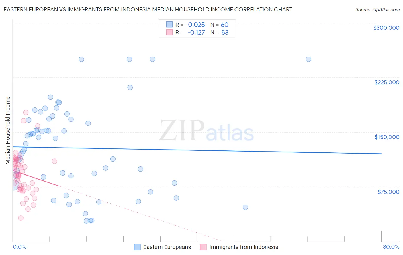 Eastern European vs Immigrants from Indonesia Median Household Income