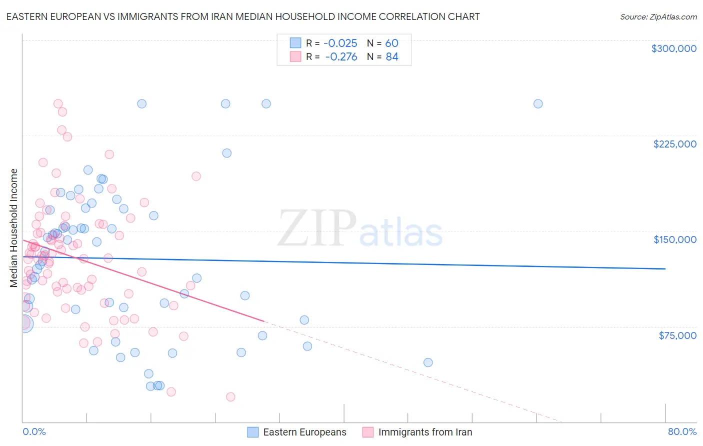 Eastern European vs Immigrants from Iran Median Household Income