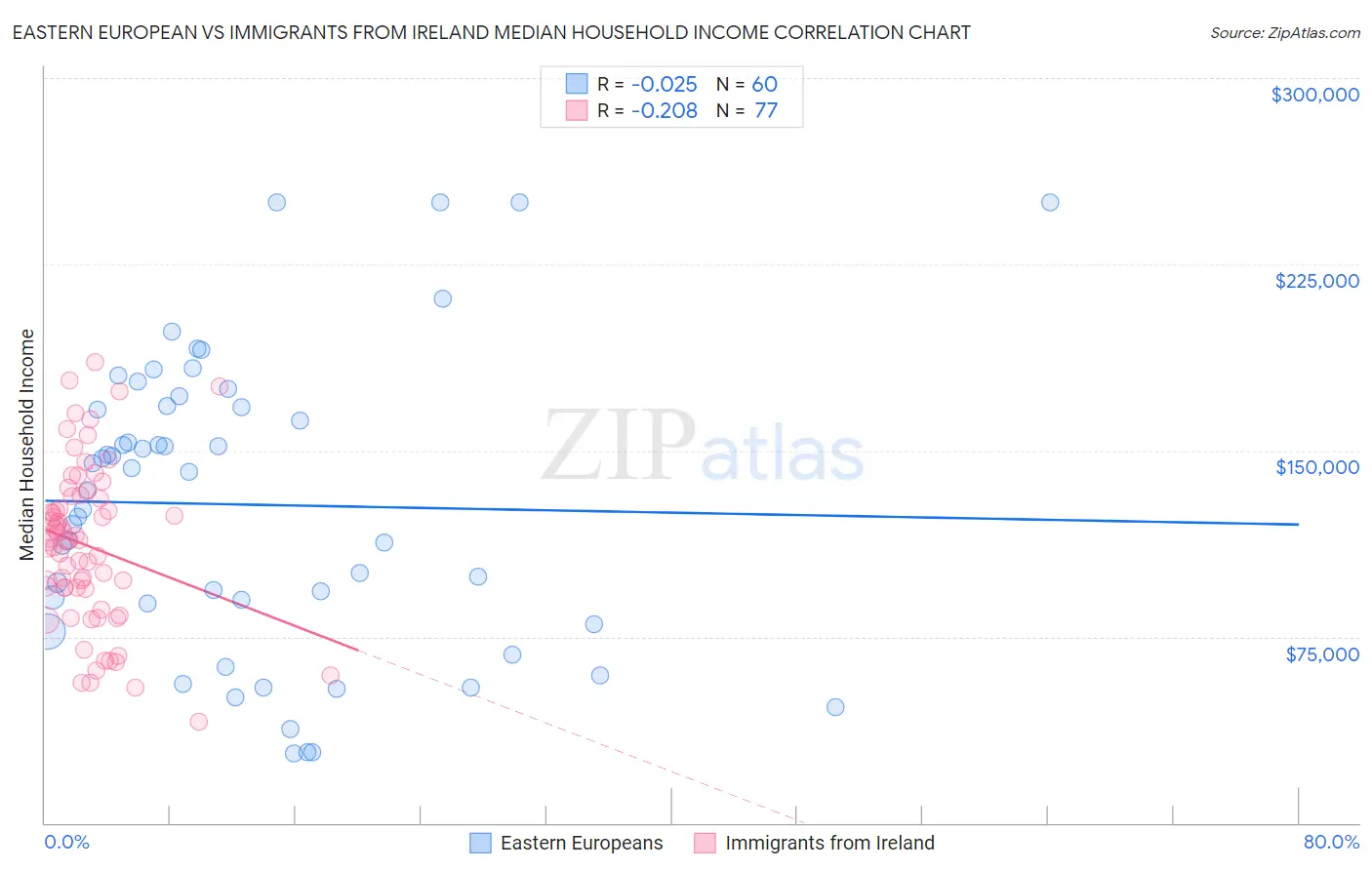 Eastern European vs Immigrants from Ireland Median Household Income