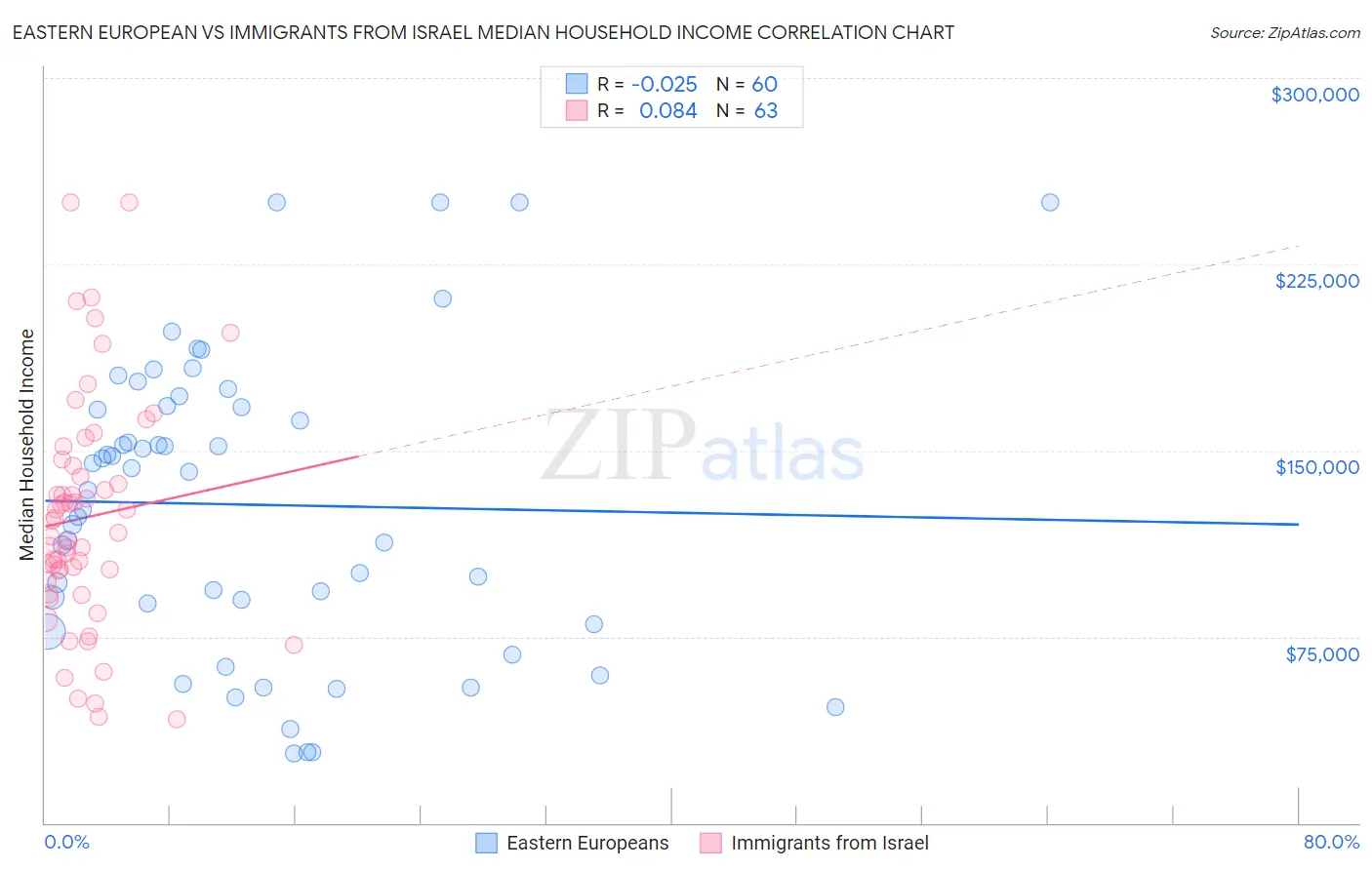 Eastern European vs Immigrants from Israel Median Household Income