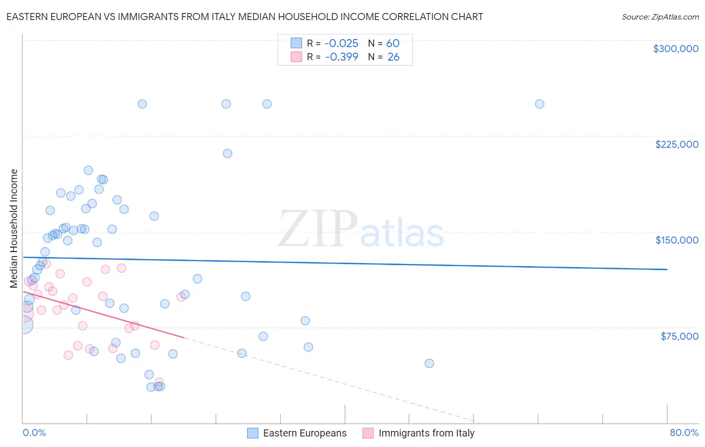 Eastern European vs Immigrants from Italy Median Household Income