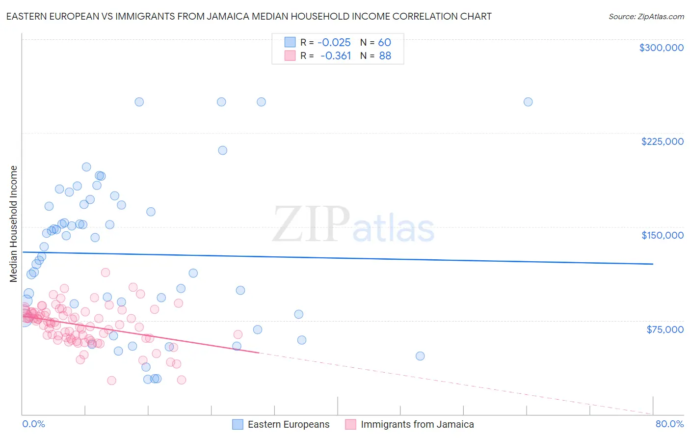 Eastern European vs Immigrants from Jamaica Median Household Income