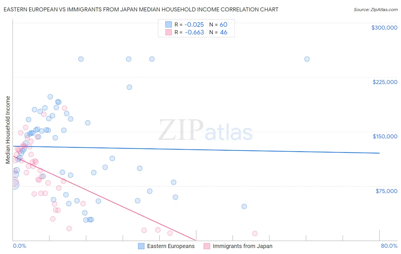 Eastern European vs Immigrants from Japan Median Household Income